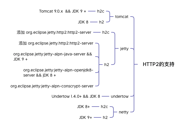 http2的支持