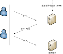 TCP 3次握手