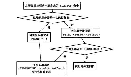 psync 运行流程，来自《Redis 设计与实现》