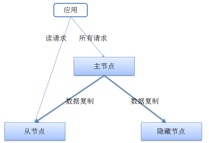 副本集架构