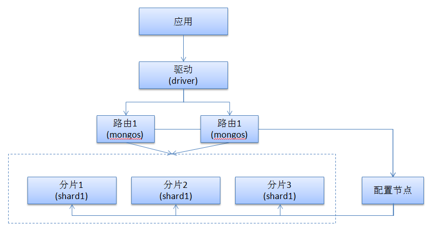 集群架构