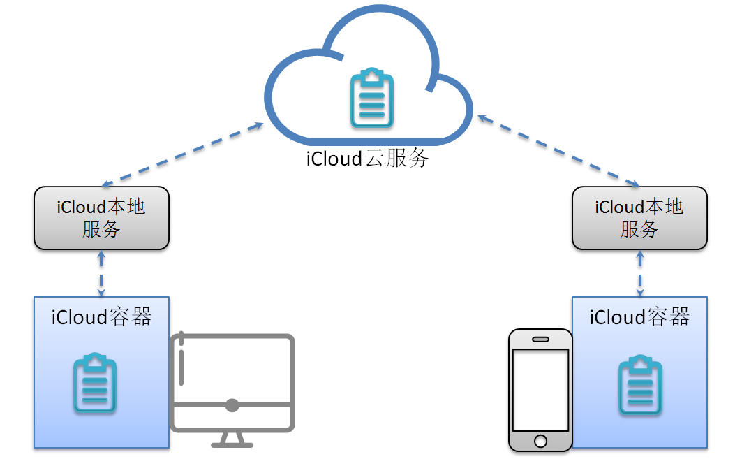 iCloud文件