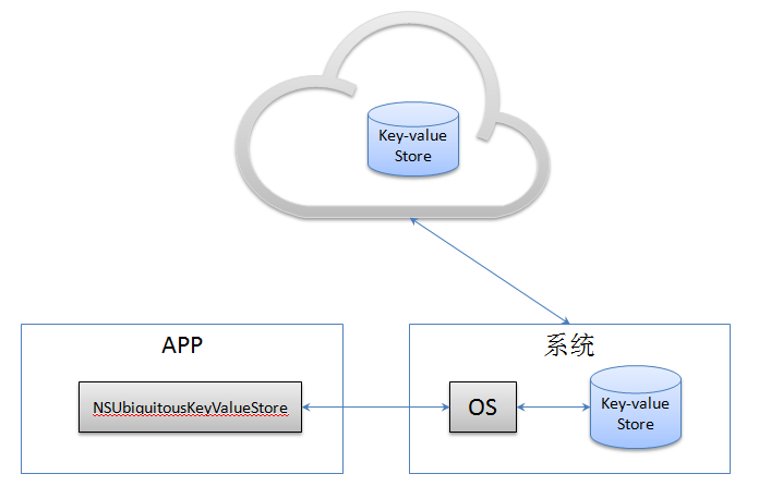 iCloud容器