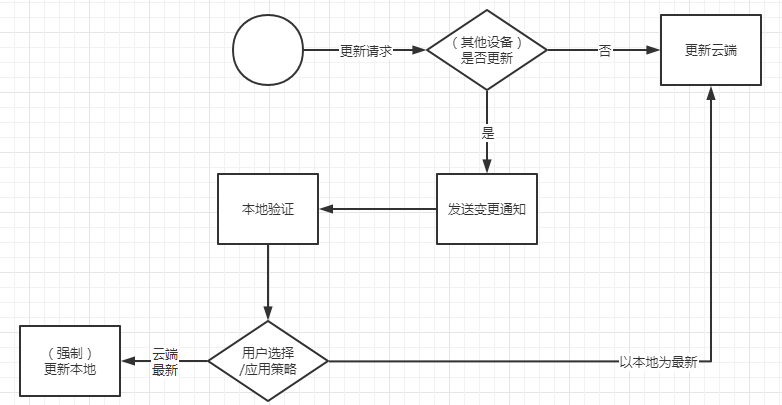 键值冲突