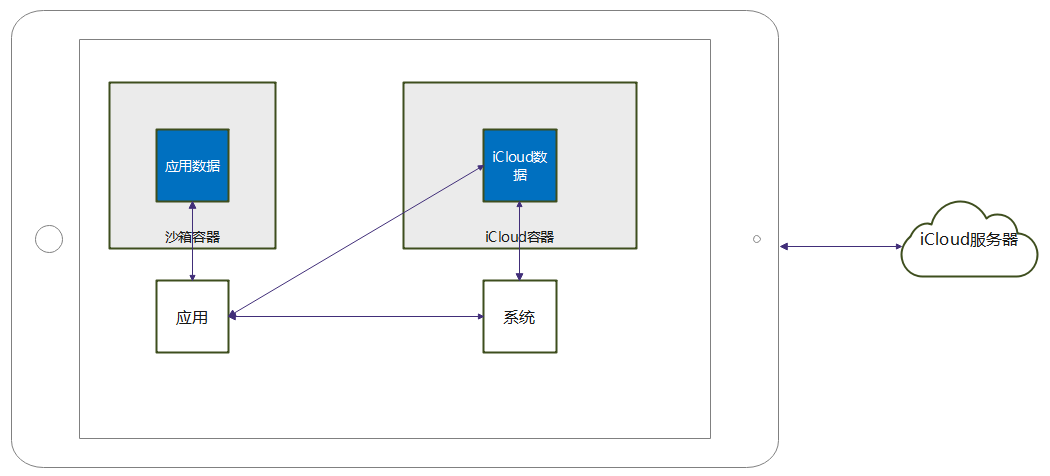 iCloud容器