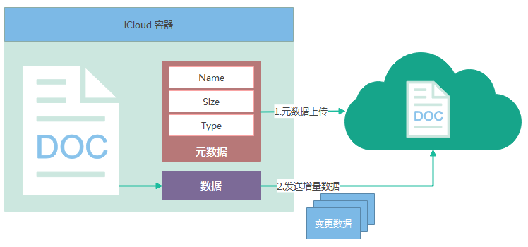 修改上传