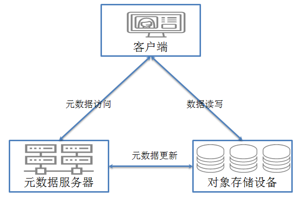 对象存储的架构组成