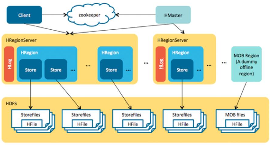HBase MOB架构（图片来之官网）