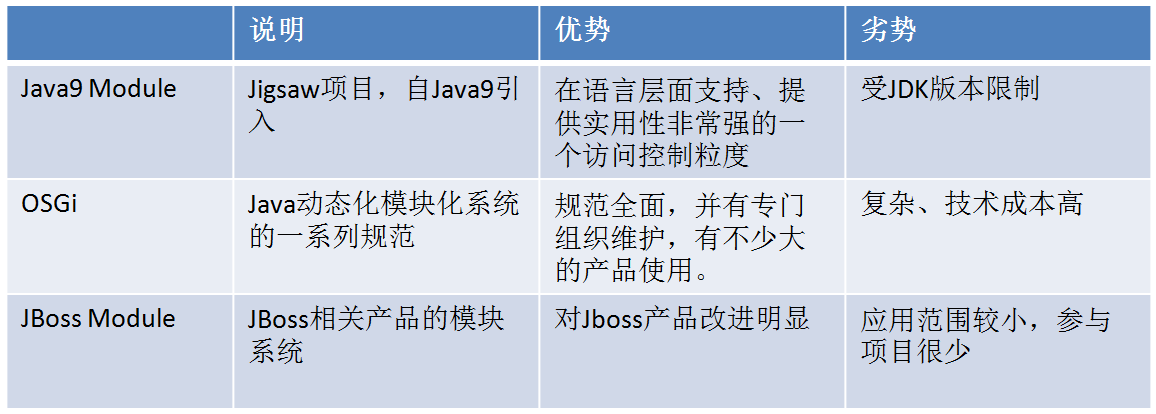 模块化方式