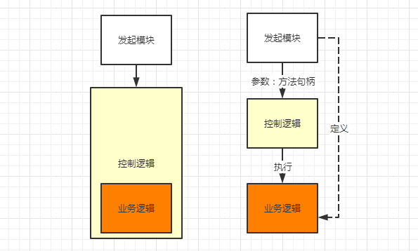 两种编程模式比较