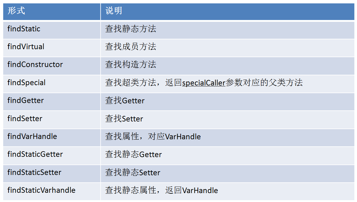 查找方法