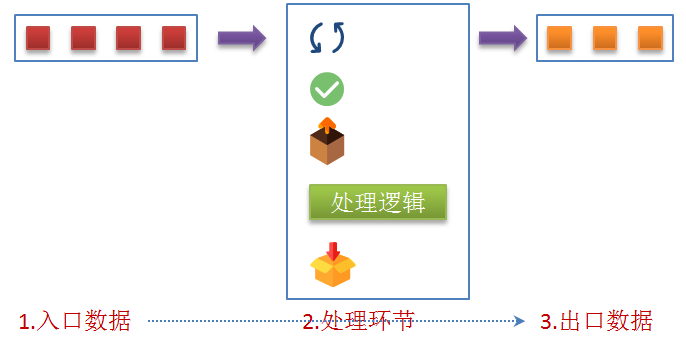 非生产线示意处理图