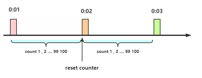 FixedWindowLimiter