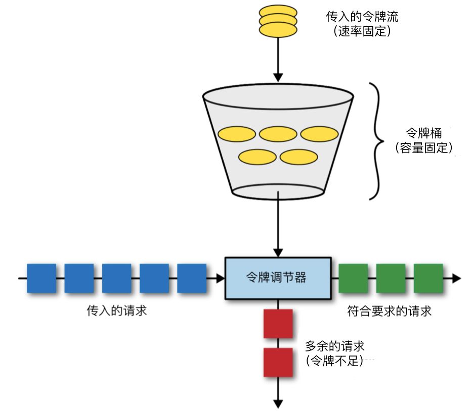 token-bucket